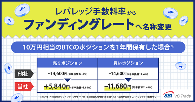 「レバレッジ手数料率」から「ファンディングレート」へ名称変更のお知らせ
