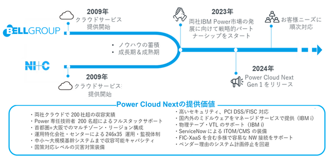 ベル・データと日本情報通信の共創サービス「PowerクラウドNEXT」お客様リリース開始