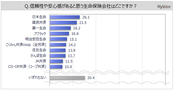 【生命保険会社のイメージに関する調査】信頼性・安心感がある生保は「日本生命」「県民共済」が各20%台。商品開発力・企画力がある生保は「アフラック」が2割弱