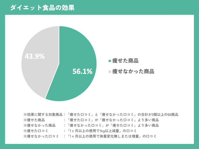 【ダイエット食品の効果に関する実態調査】「痩せた」ダイエット食品は56.1%とやや多い