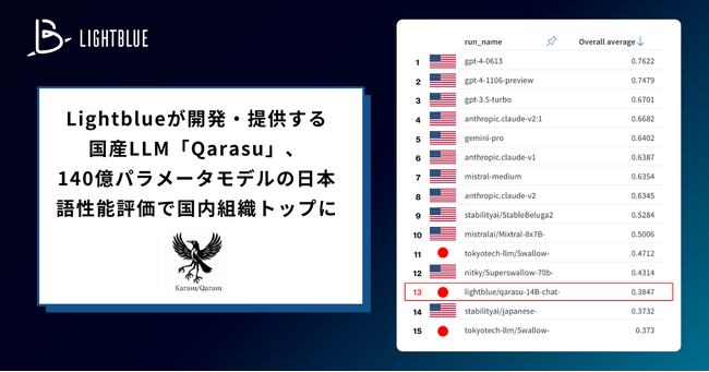 国産LLM「Qarasu」、140億パラメータモデルの日本語性能評価で国内組織トップに