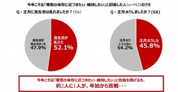 ＜全国1,200人へ体形にまつわる意識調査「2024年はどうしたい？」＞　「理想の体形に近づきたい・維持したい」のに、2人に1人が正月太り