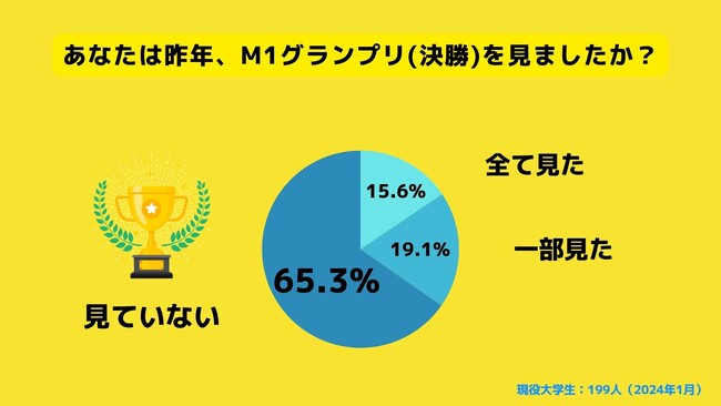 【Z世代のホンネ調査】大学生M1グランプリ視聴率調査。大学生の34.7％がM1グランプリ（決勝）を見たと回答。