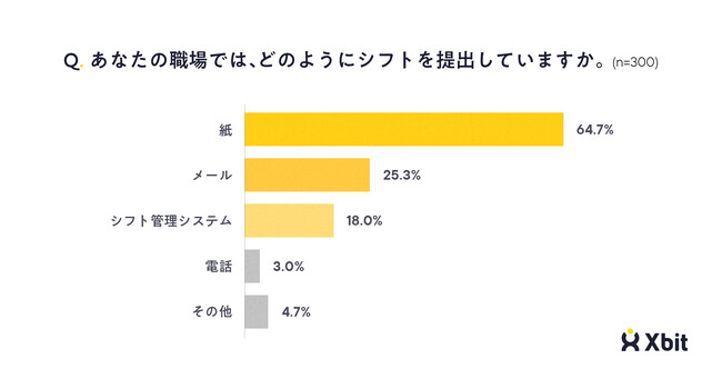 紙でのアナログなシフト提出はいまだに6割以上！シフトワーカーの不満トップ3「シフトの確定が遅い」「提出に手間がかかる」「シフトの希望が通らない」。働きやすい環境に向けて、シフト管理のDXが望まれる