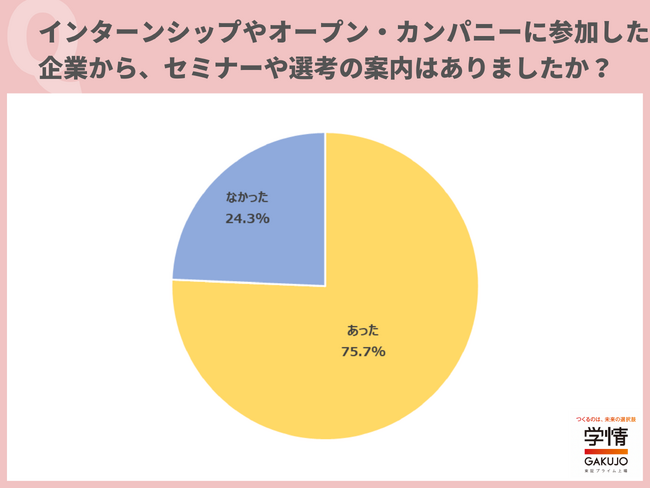 6割以上の学生が、インターンシップに参加した企業の「セミナー」「選考」に参加。「仕事内容や企業の雰囲気を理解でき、選考を受けたいと思った」の声