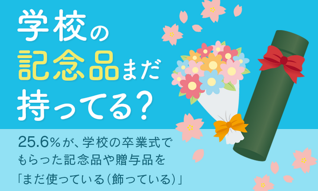 【学校の記念品まだ持ってる？】25.6％が、学校の卒業式でもらった記念品や贈与品を「まだ使っている（飾っている）」