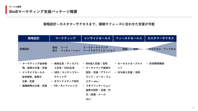株式会社PLAN-BがBtoB事業者向けに「BtoBマーケティング総合支援サービス」の提供を開始