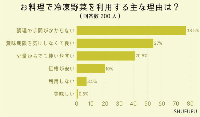 【アンケート調査】料理で冷凍野菜を使う理由とよく使う種類は？2位「ほうれん草」、3位「野菜ミックス」、1位は？