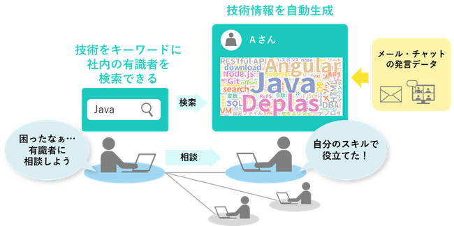 社内の人と人が繋がり、知識を共有することで組織の活性化を支援