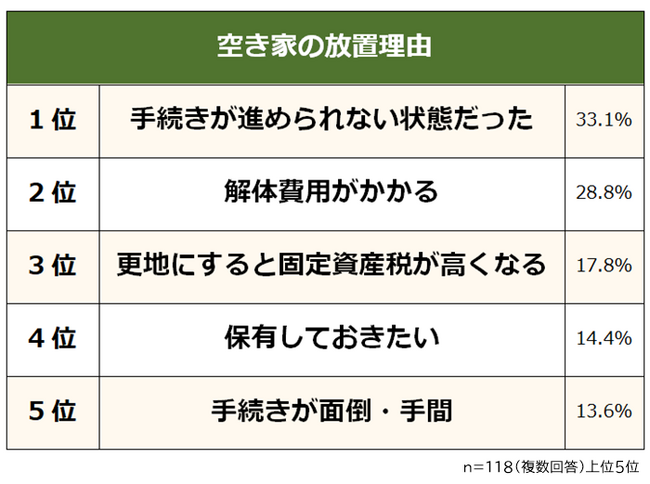 【空き家の放置理由と困ったことランキング】経験者118人アンケート調査