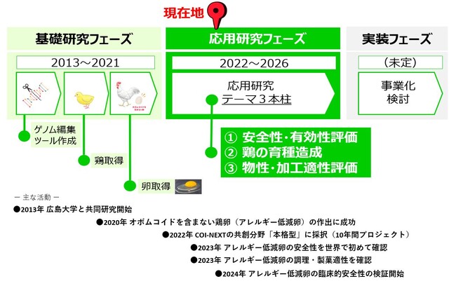 アレルギー低減卵の臨床的安全性の検証研究が日本医療研究開発機構（AMED）事業に採択