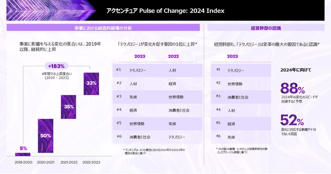 アクセンチュア最新調査――経営幹部は2024年にかつてない大きな変化を予測