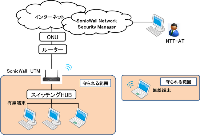 「小規模企業向けSonicWallマネージドサービス」の提供開始