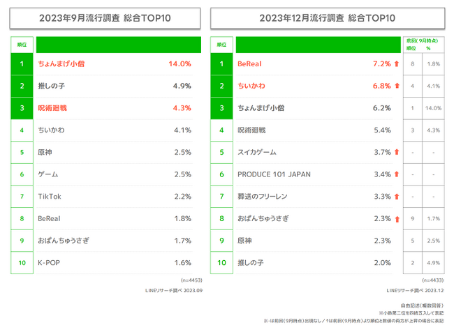 【LINEリサーチ】若年層の流行に関する定点調査（2023年下半期）