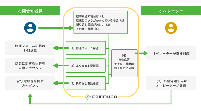 Zationのハイブリッド型コールセンターにAIボイスボット「commubo」を採用