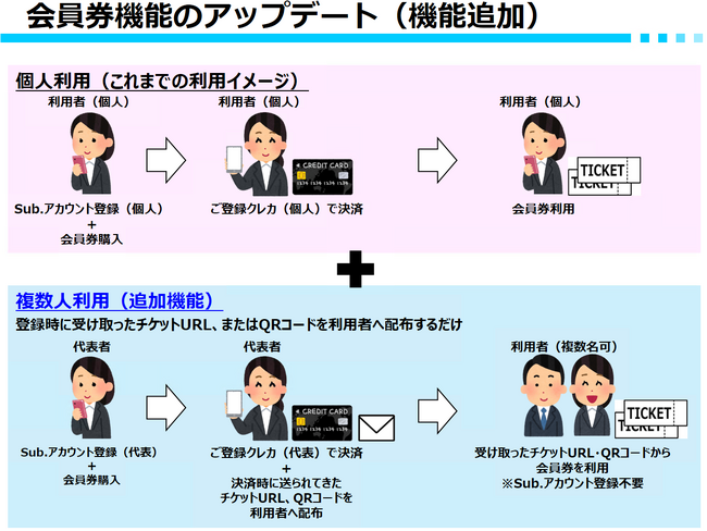 店舗型サブスクリプションサービス『Sub.』の会員券に新機能追加