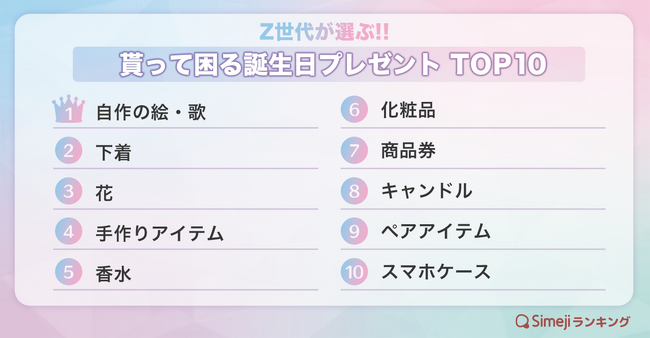 【Simejiランキング】Z世代が選ぶ!!「貰って困る誕生日プレゼントTOP10」