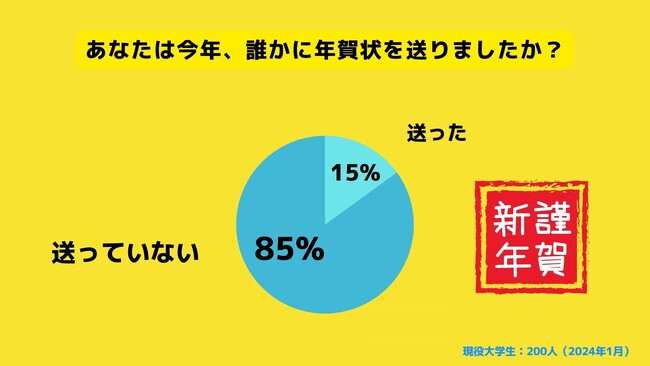 【Z世代のホンネ調査】大学生はどのように新年の挨拶を行っているのか。大学生の85％は年賀状を送っていないと回答。