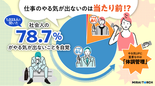 キュービック、社会人の約8割が経験した「仕事へのやる気が出ないとき」について1,023人を対象に調査を実施