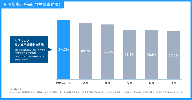 音声解析AI電話「MiiTel」、音声認識精度調査を発表　グローバルトップレベルの音声認識技術力であることが判明