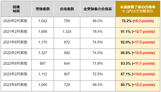 E資格の新シラバス試験（E2024#2、2024年8月以降）に対応した教材を2024年4月から提供開始
