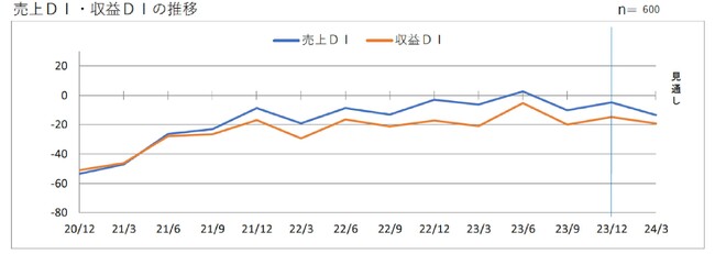 第１９８回 景気動向調査 定例調査（１０～１２月期）