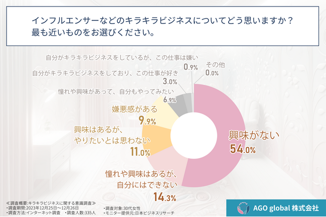 「インフルエンサーなどのキラキラビジネスに興味がある30代女性は僅か○%！」30代女性のキラキラビジネスへの印象で半数以上を占めた驚きの回答とは！？