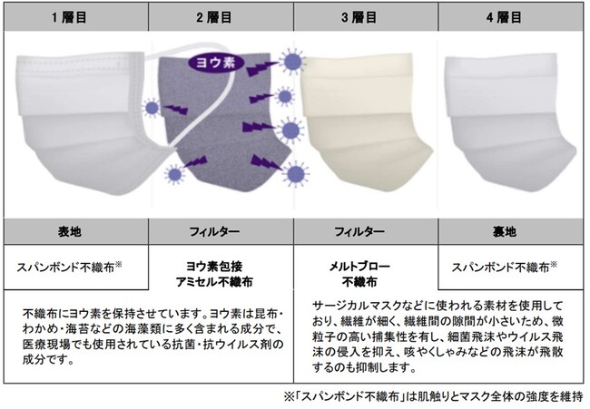 長年の食品素材研究から生まれた機能性マスク　抗菌・抗ウイルス剤の「ヨウ素」を活用した「I-53MASK」をリニューアル発売