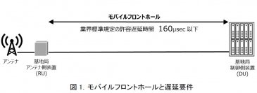 NTTとNokia、IOWN オールフォトニクスネットワーク（APN）により動的に経路の変更が可能なモバイルフロントホールの実証に成功