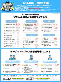 2023年に一番見られたテレビ番組は？
リアルタイム視聴1位は「WBC・日本×イタリア」31.2％「VIVANT」はタイムシフト視聴、「あなして」は見逃し配信で1位