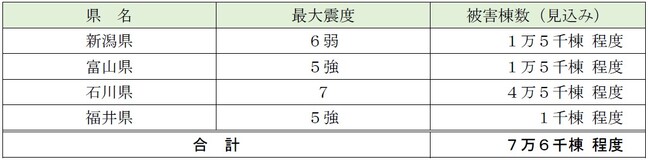 令和６年能登半島地震にかかる被害棟数見込みおよびＪＡ共済の対応ついて