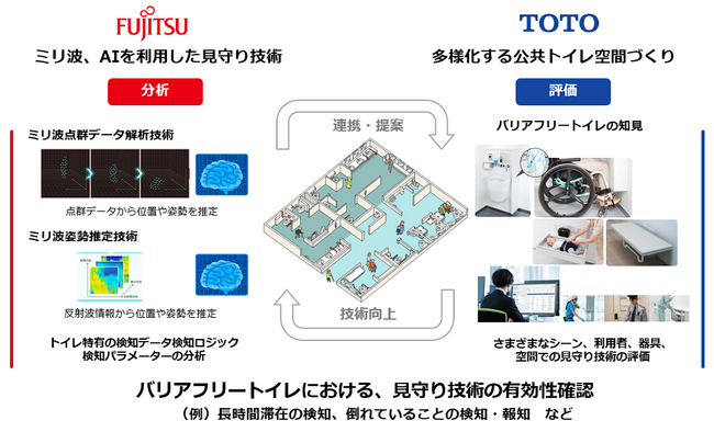 TOTOと富士通、センサーを用いた見守り技術で安心・安全な公共トイレ空間の創出に向けて実証実験を開始