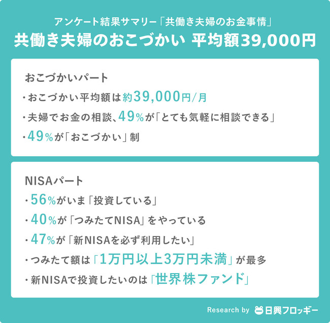 共働き夫婦のおこづかい・資産運用に関する意識調査（2023年12月） 日興フロッギー白書 「共働き夫婦のお金事情」