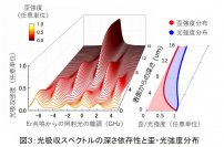 世界初、通信波長の光に共鳴する電子とギガヘルツ超音波のハイブリッド状態を実現
～超音波を用いた省エネ量子光メモリ素子の実現に期待～