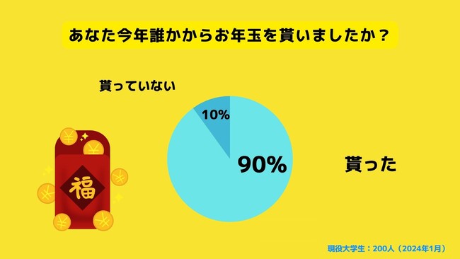 【Z世代のホンネ調査】大学生のお年玉事情調査。90%の大学生がお年玉を貰っていると回答。
