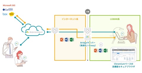 閉域ネットワークからの安全なクラウドサービス利用を可能とするローカルブレイクアウトを実現！moconaviシリーズに新オプション「moconavi Bridgeサーバ」を追加。