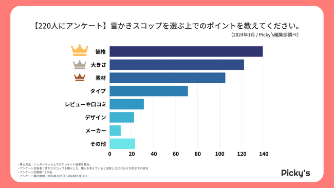 【220人にアンケート】購入した・購入を考えている雪かきスコップは？選ぶポイントや価格、メーカーを調査しました！
