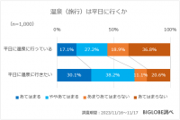 温泉は平日に行ってゆったりしたい　BIGLOBEが温泉に関する意識調査を実施　～「第15回 みんなで選ぶ 温泉大賞(R)」投票の中間結果もあわせて発表、3位城崎温泉、2位別府温泉郷、1位は？～