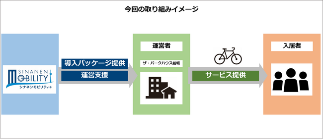 ザ・パークハウス船堀が、マンションの付加価値向上を目的にシナネンモビリティPLUSの提供する「利用者限定シェアサイクル」サービスを導入