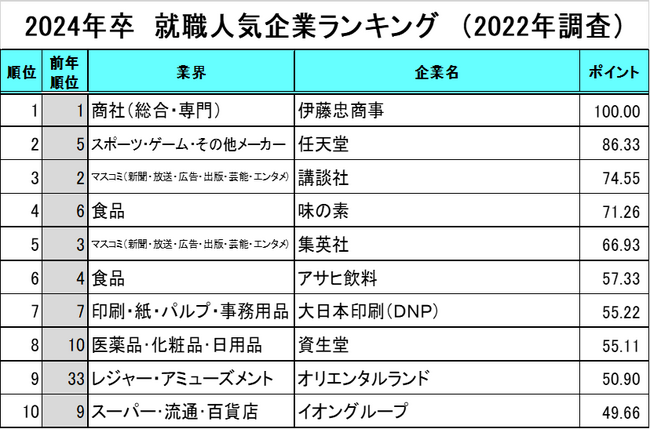 就職人気企業ランキングをコロナ前後で比較：2019年は、JTBグループなど「旅行」が上位に。「食品」人気を経て、現在は「デジタルコンテンツ」提供企業が支持を集める。1位は一貫して伊藤忠商事