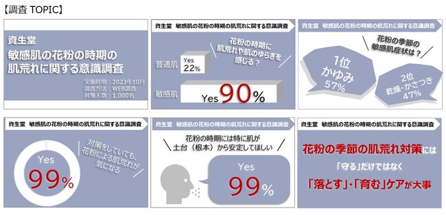 敏感肌の方の約9割は、花粉の時期の肌荒れに悩んでいた！事実！防御スプレー等で花粉による肌荒れ対策をしていても、満足をしていない人は99%！