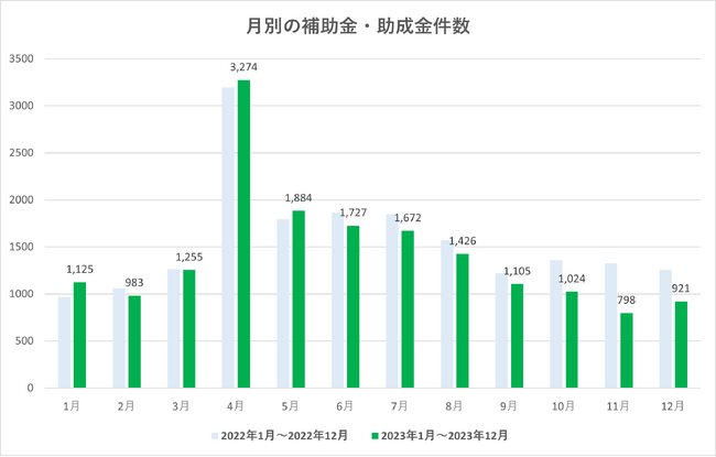 【補助金DASH】補助金・助成金情報の調査・分析【2023年12月度】