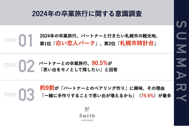 【2024年、北海道への卒業旅行は札幌が人気!?】パートナーがいる大学生の90%以上が「思い出をモノとして残したい」と回答　うち、約9割がパートナーとの「手作りペアリング」に興味