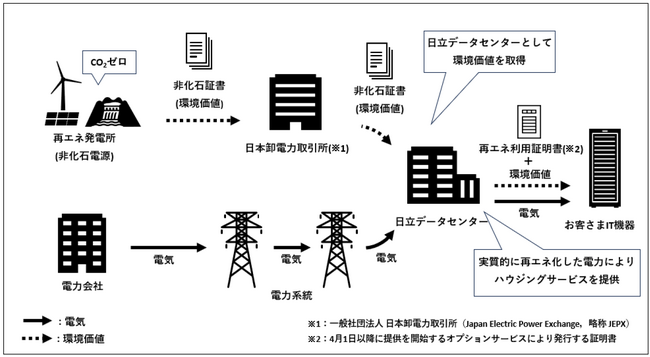 日立データセンターのハウジングサービスにおいて、カーボンニュートラルな電力を割り当てるメニューを提供開始
