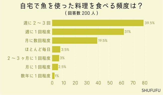 【アンケート調査】自宅で魚を使った料理の頻度と好きな魚は？1位は大差をつけて「鮭」、2位、3位は？