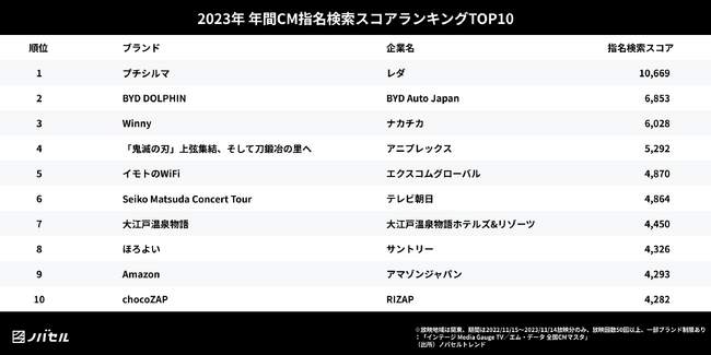 ノバセル発表、2023年に視聴者が検索したテレビCMランキング