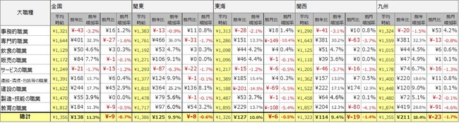 2023年12月度 アルバイト平均時給調査　全国の平均時給は1,356円