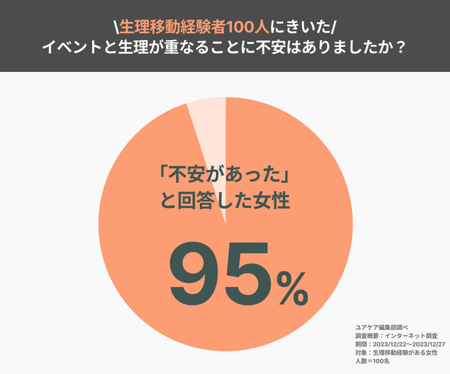 95％が生理のタイミングに不安！女性の生理移動に関する実態調査レポート