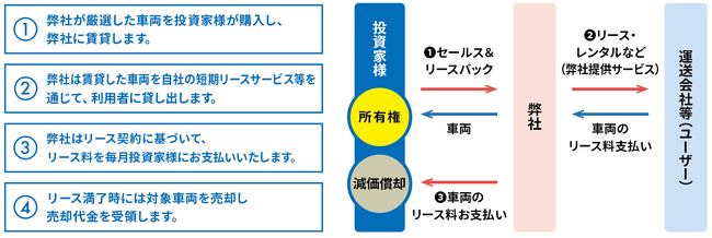 2024年12月期対策／トラックリース商品【投資deスグのり】の販売開始！