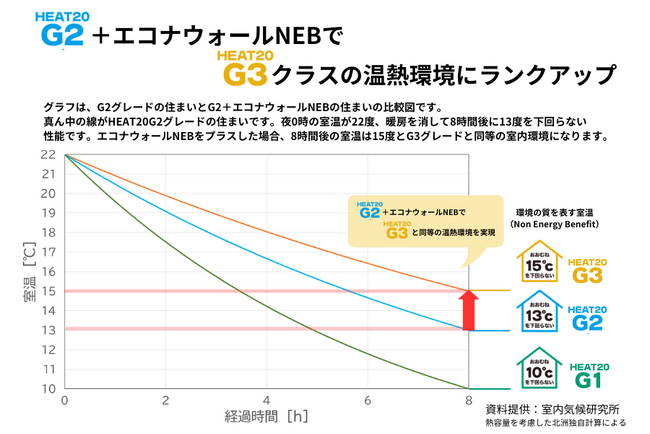 当社開発の蓄熱塗り壁材「エコナウォールNEB」　北洲ハウジングで1月20日取り扱い開始　G2住宅をG3の温熱環境にランクアップ